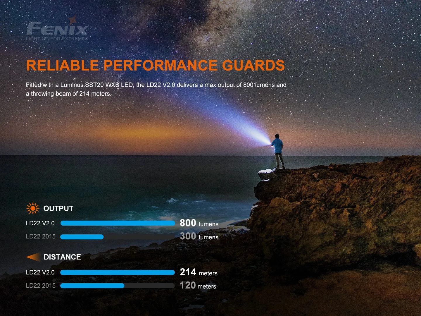 Fenix LD22 V2 Multi Use Flashlight